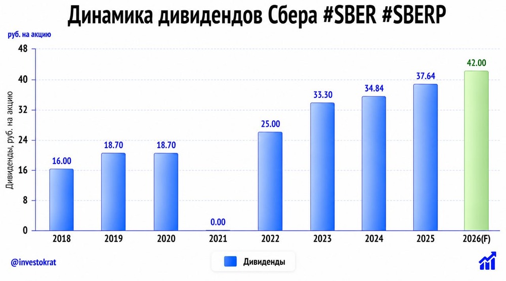 Дивиденды 42+ ₽ на акцию: Сбер подтверждает траекторию при росте резервирования и стабильном COR 1,5%
