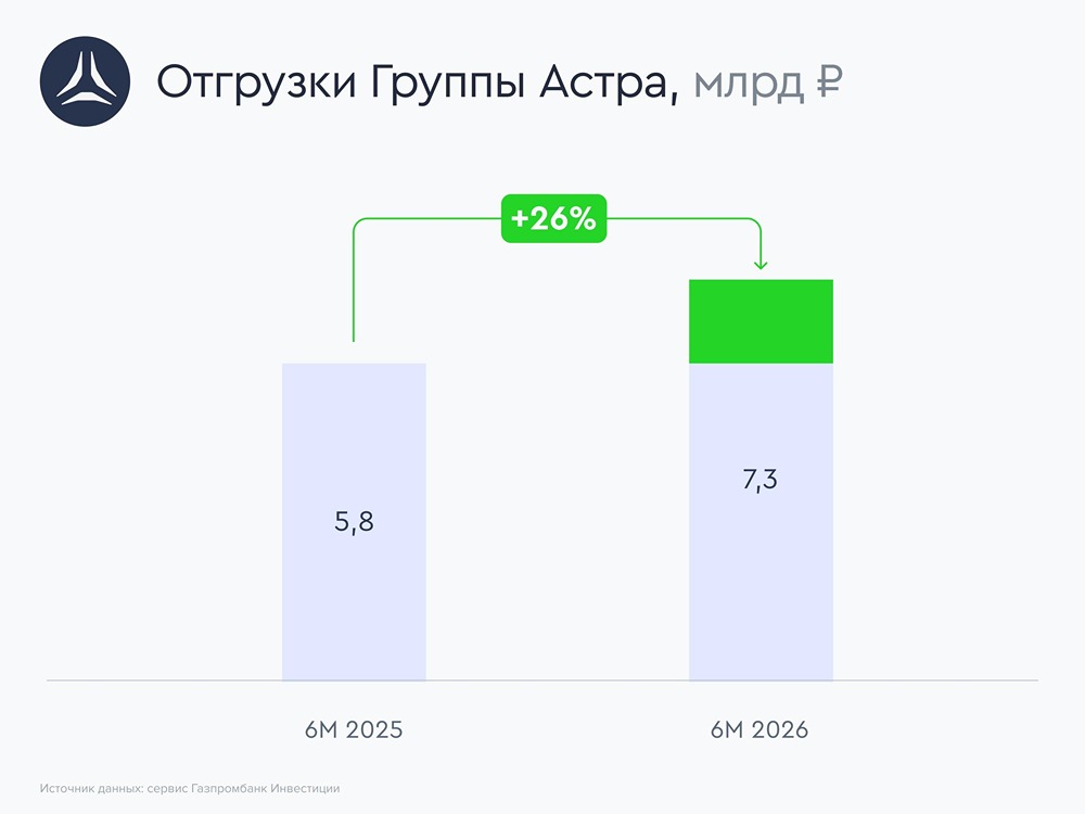 Сможет ли рост отгрузок «Астры» на 41% поддержать котировки акций