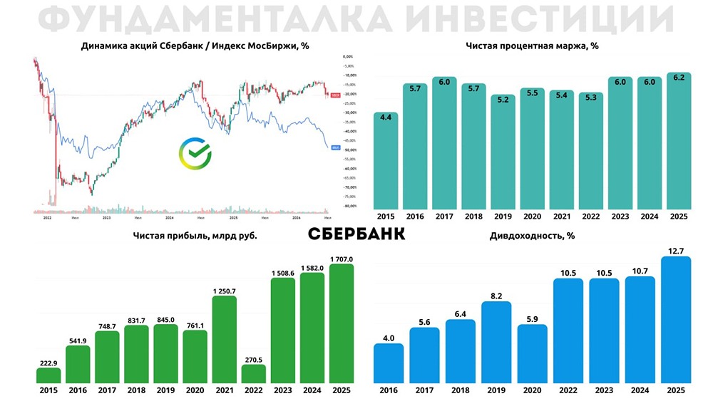 Акции Сбербанк: потенциал роста 17,5% при P/E 3,72x и дивидендах 50% прибыли