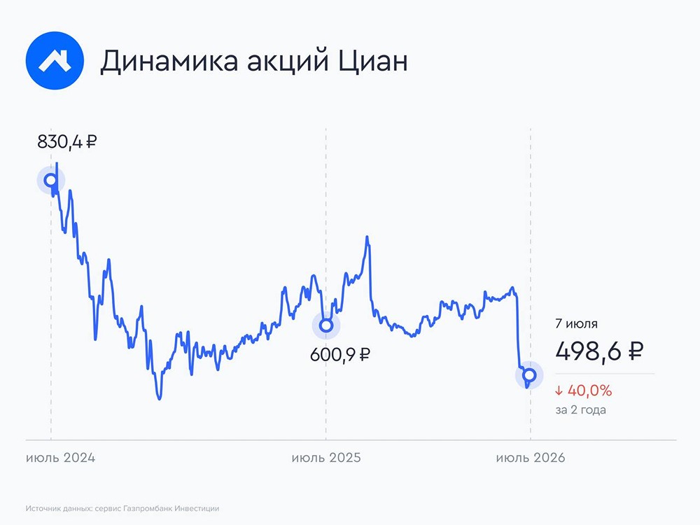 Сможет ли выкуп на 4 млрд рублей удержать котировки акций «Циана»