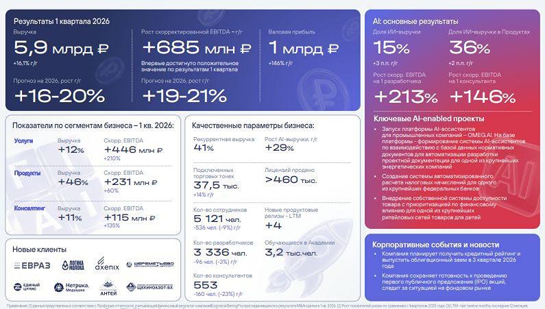 FabricaONE.AI выходит на рынок облигаций: дебютный выпуск на 3 млрд ₽ при рейтинге ruA- и ND/EBITDA 0,28