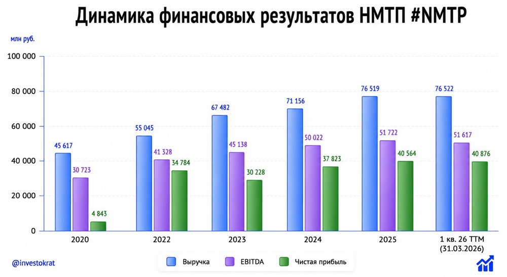 Сможет ли НМТП удержать дивидендную доходность 13,7 % в 2026 году