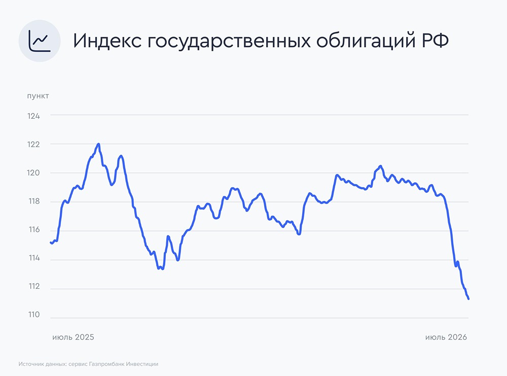 Доходности длинных ОФЗ снизились на фоне паузы в размещениях