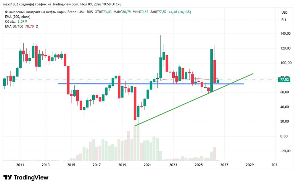 Свежий технический анализ котировок нефти — рост или падение