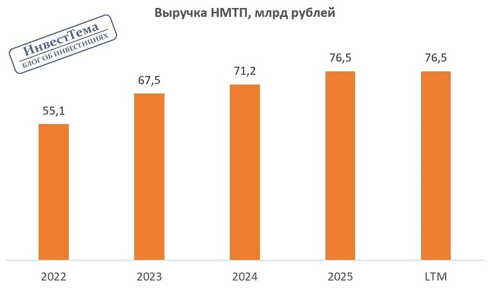 Дивидендная история акций НМТП: выручка на уровне, но грузооборот падает