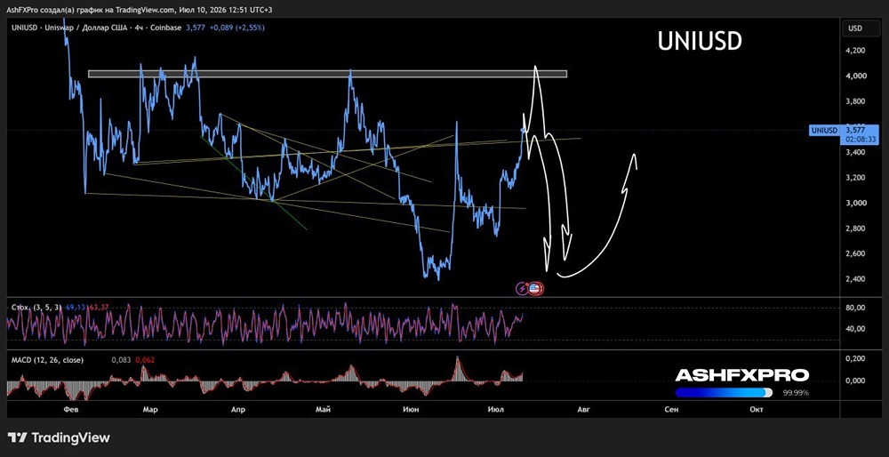 Прогноз цены по крипте UNI: ждать ли коррекцию или будет только рост