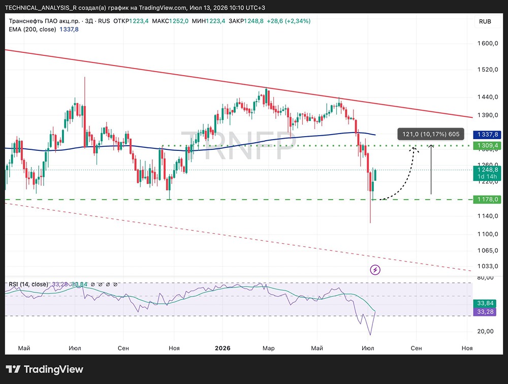 Акции Транснефти отскочили от поддержки 1178 рублей: RSI выходит из зоны перепроданности