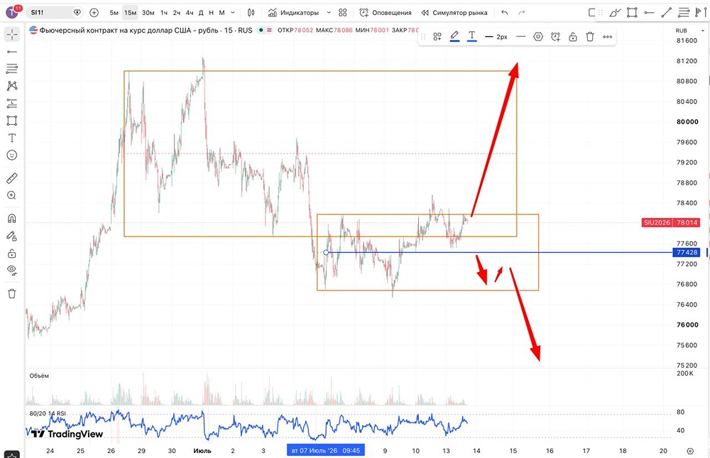 Куда пойдёт фьючерс USD/RUB: рост к 84 000 или разворот ниже 76 000? Разбираем сценарии