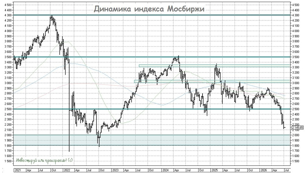 Как пережить 18 недель падения фондового рынка без паники — правила, уровни и денежный поток