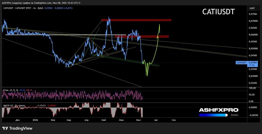 Крита CATS/USD: прогноз цены — формирование разворота на графике