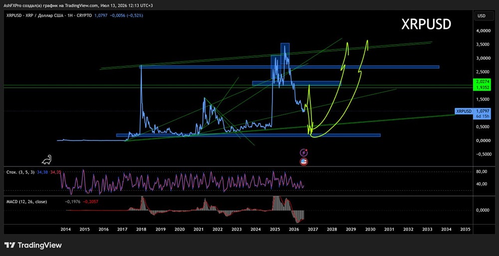 Прогноз цены по крипте XRP: когда и с каких уровней ждать рост