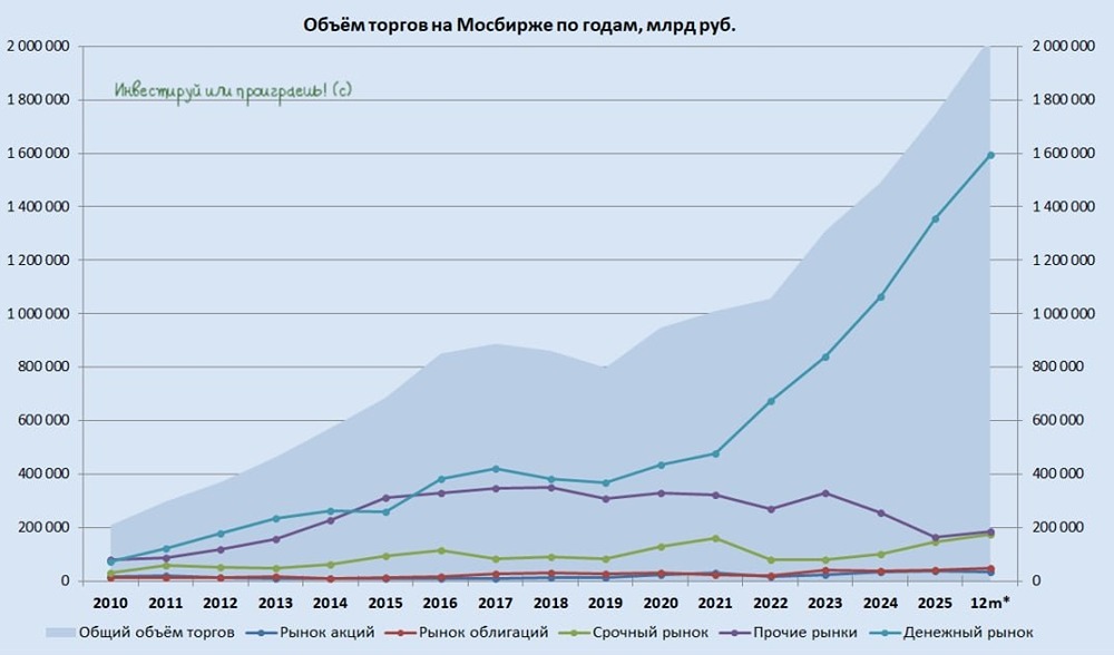 Мосбиржа нарастила оборот на 38% в турбулентность: драйверы денежного рынка, срочного сегмента и планы по крипте