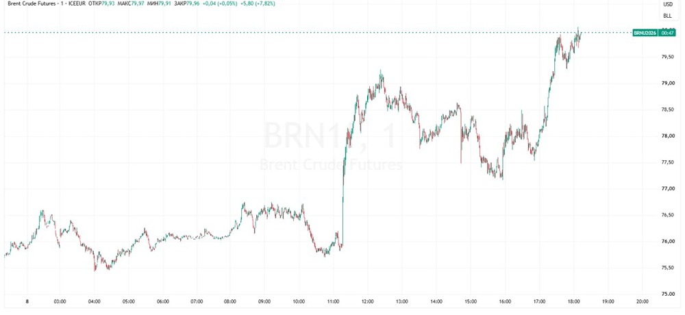 Нефть подскочила почти на 8% и превысила $80 за баррель