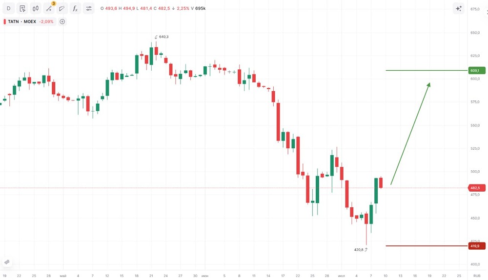 Акции «Татнефти» чувствуют силу — котировки на графике готовятся к росту