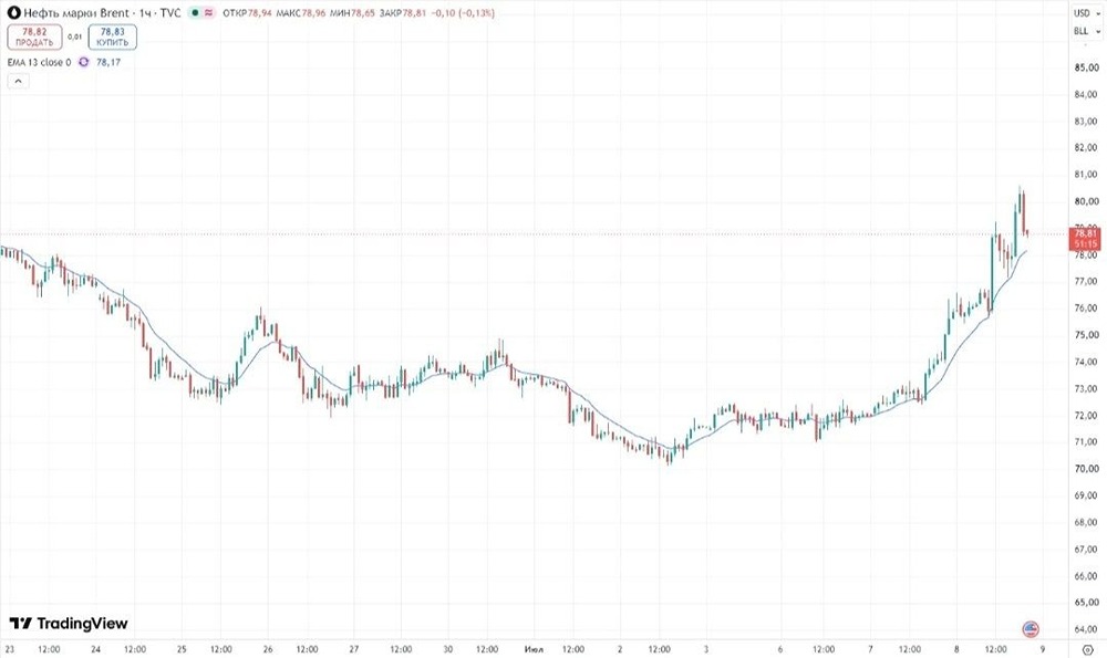 $100 на горизонте: нефть собирает силы для разворота