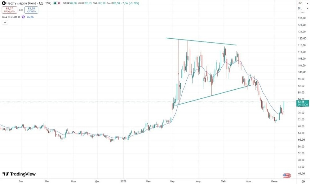 Нефть: рост свыше 9% на обострении конфликта в Иране; риск локальной коррекции к максимумам 17–22 июня