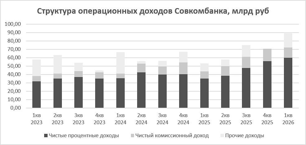 Сможет ли байбек Совкомбанка компенсировать навес продаж акционеров