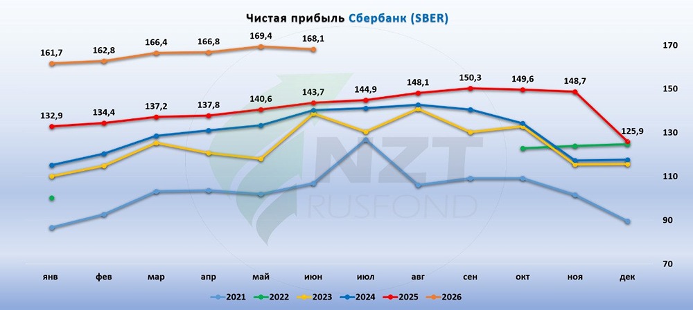Почти 1 трлн рублей прибыли: Сбер подтверждает устойчивость
