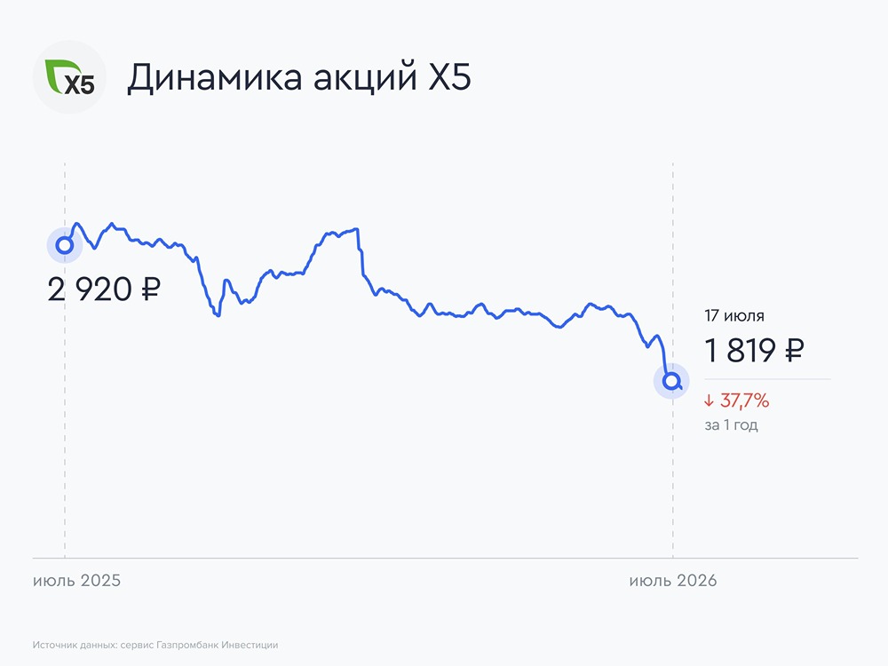 Почему темпы роста выручки X5 замедляются во II квартале 2026 года