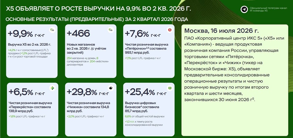 Отчёт X5 за 2 квартал 2026: выручка 1,29 трлн, LFL +4,2%, мнение аналитиков