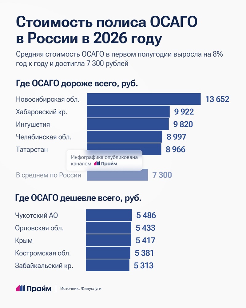 ОСАГО подорожало: средняя цена полиса — 7 300 рублей, лидеры и аутсайдеры по регионам