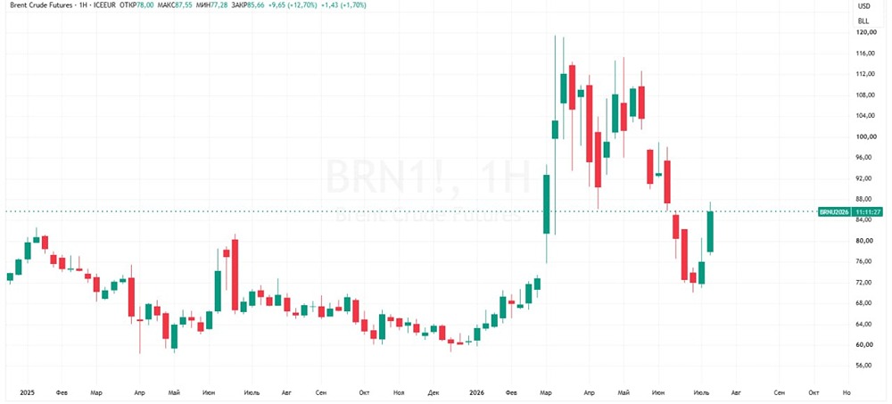 Нефть Brent: +12% за неделю — крупнейший рост с марта на фоне рисков перекрытия Красного моря