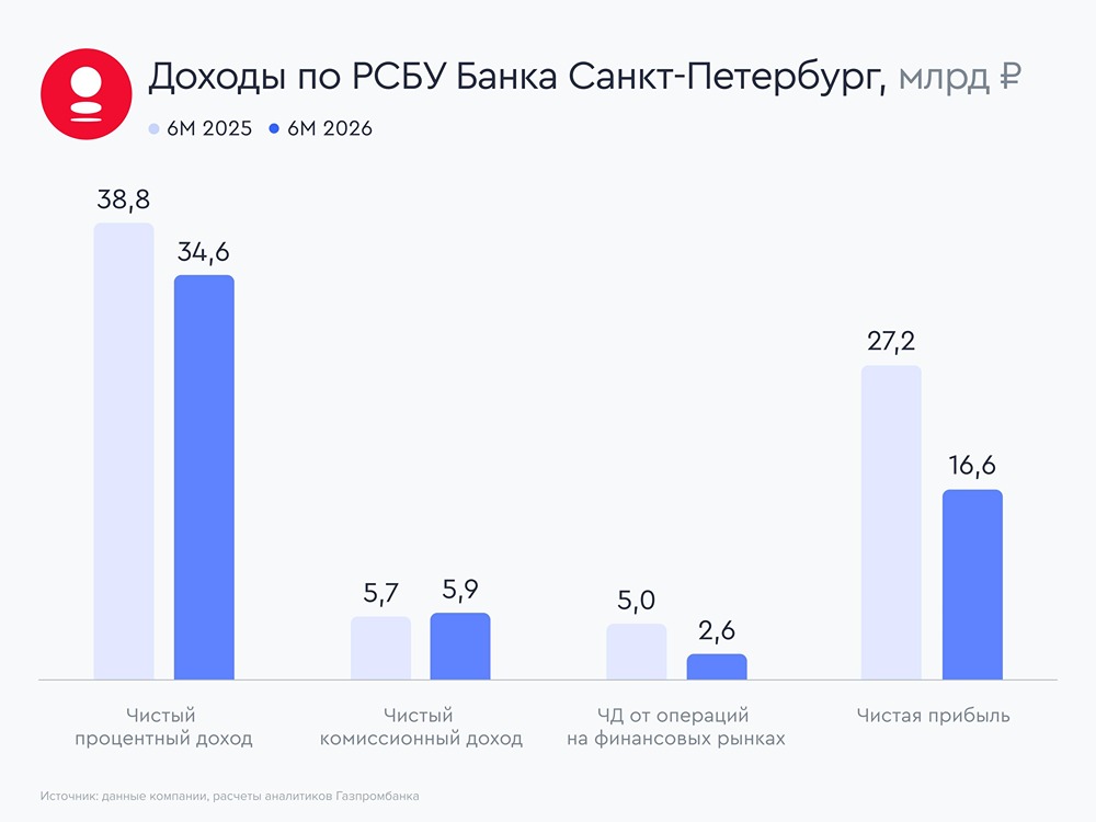 Сохранят ли акции Банка Санкт-Петербург статус дивидендной истории при снижении рентабельности капитала