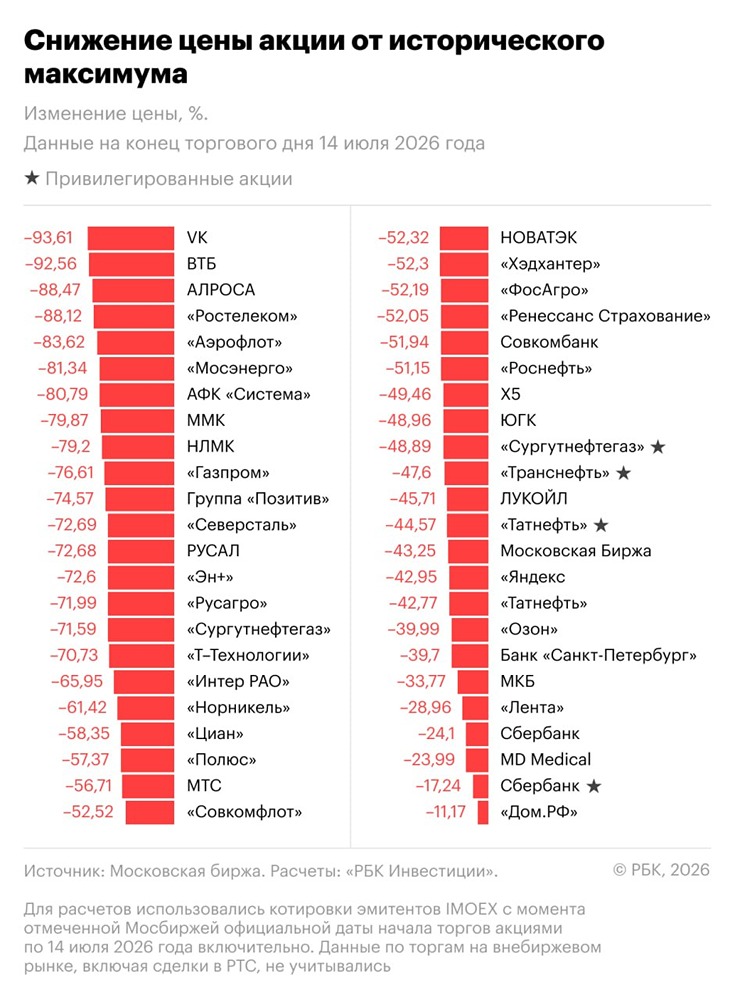 Последствия затяжного обвала российского рынка акций — предельно наглядно