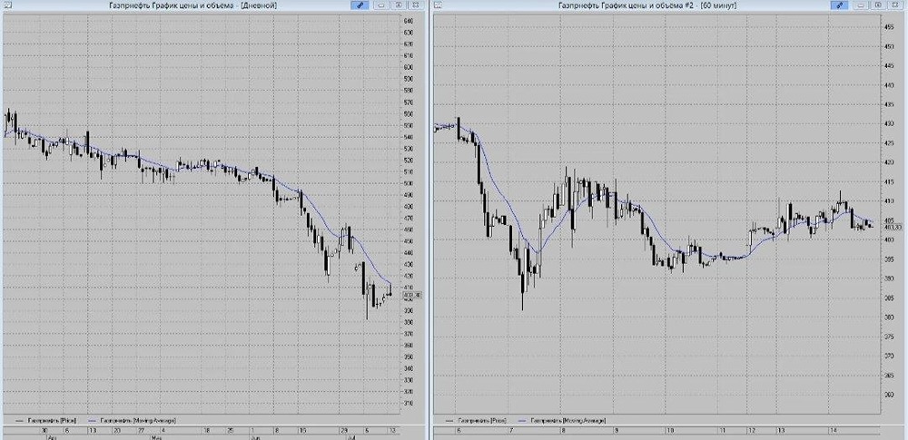 В акциях «Газпром нефти» формируются риски на снижение котировок