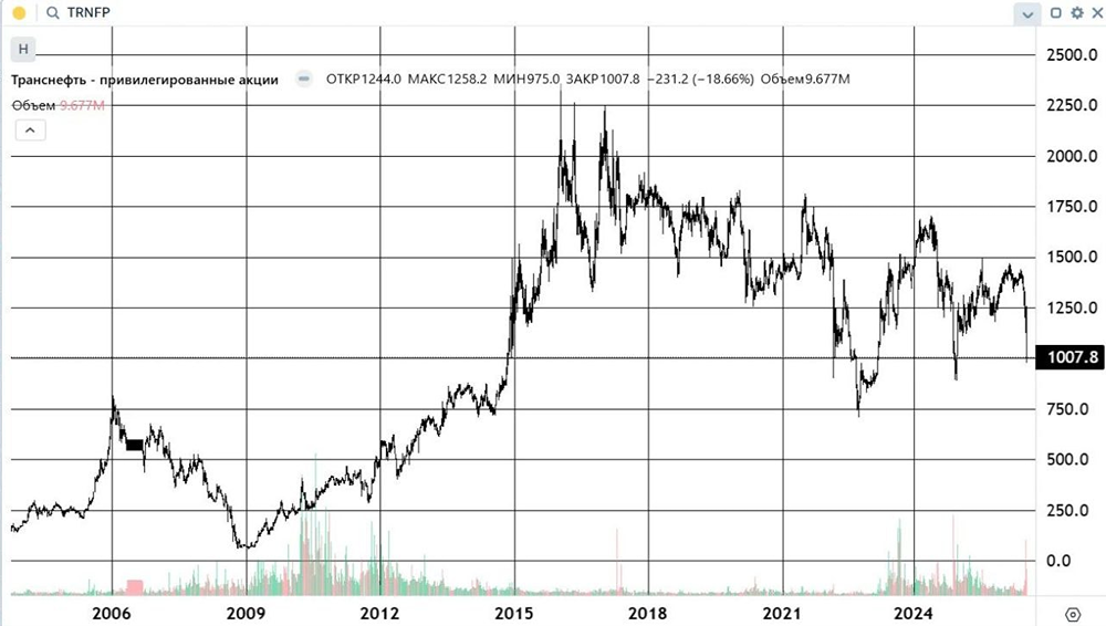 Прогноз по акциям Транснефть: как видят ситуацию опытные трейдеры
