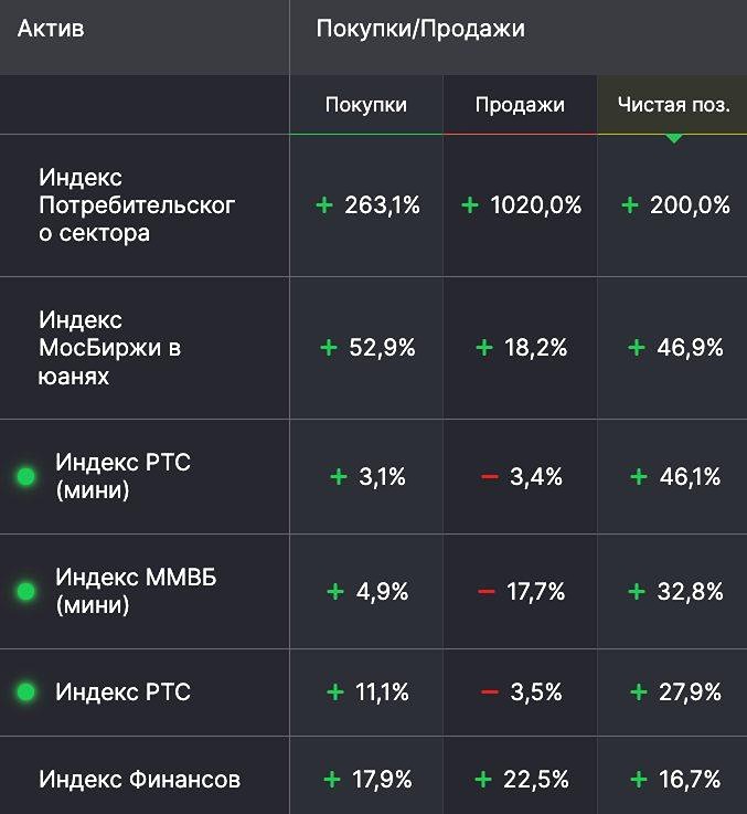 ТОП-6 фьючерсов на индексы по приросту чистых позиций у физлиц
