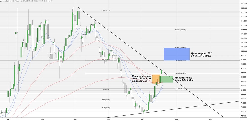 Прогноз цены на нефть: когда фиксировать длинные позиции — анализ графика