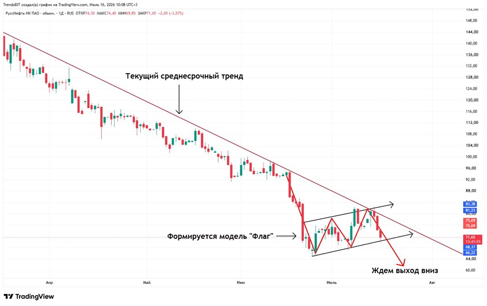 Прогноз цены акций Русснефть: куда движутся котировки и где ждать остановки падения