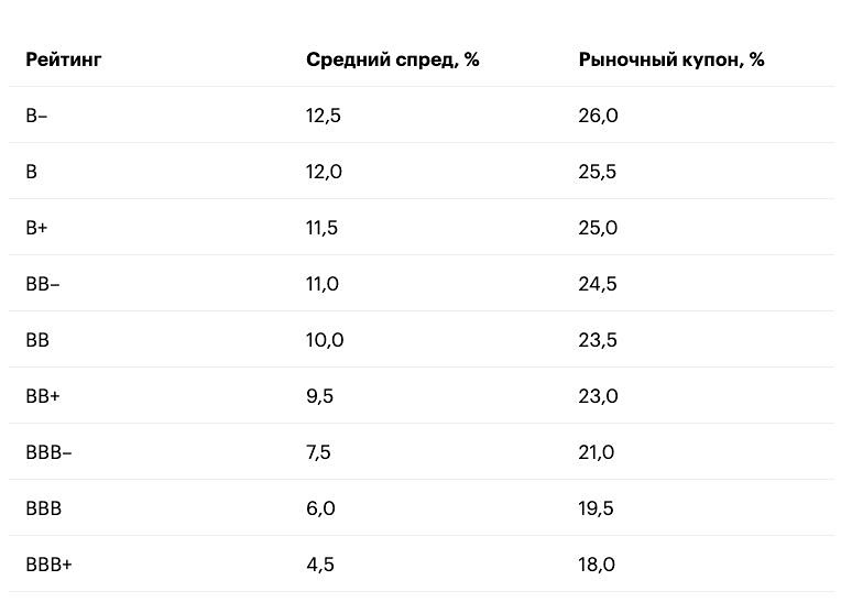 Новые выпуски облигаций в России не находят спроса даже при высоких ставках