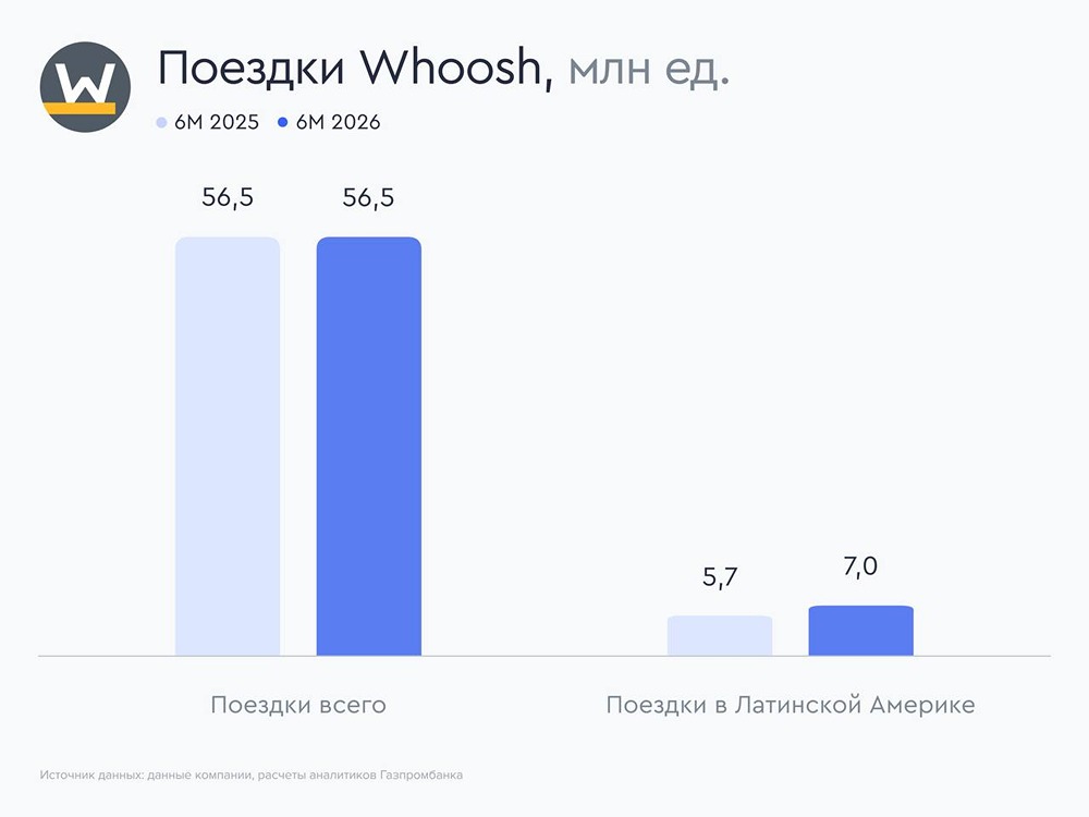 Стоит ли рассматривать акции Whoosh как точку входа по версии аналитиков