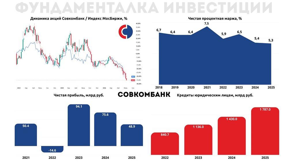 Акции Совкомбанка: потенциал +68,5% при форвардном P/E 2,6 — драйверы роста и ключевые риски