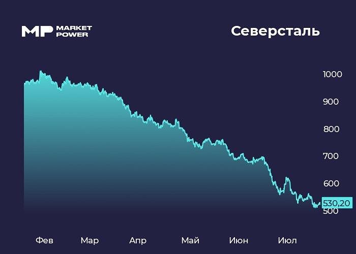 Акции «Северсталь»: отчёт за 1П2026 — падение EBITDA на 46%, дивидендов не будет