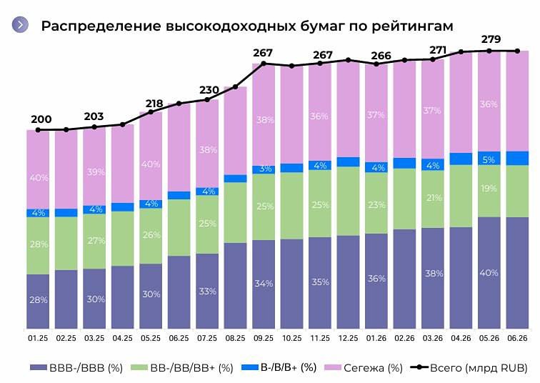 Рынок ВДО в 2026: рост на деградации, спреды расширяются, риски дефолтов растут