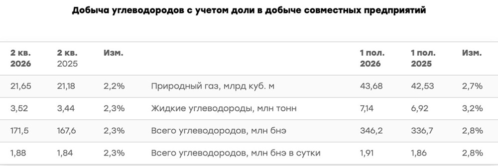 Акции Новатэк: достойные результаты 1П2026 и выгодная конъюнктура на рынке СПГ