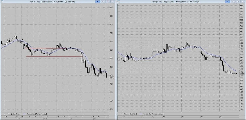 Акции Татнефть: часовая концентрация и сигнал на продажу, цели — 425–420 руб., стоп — 443 руб