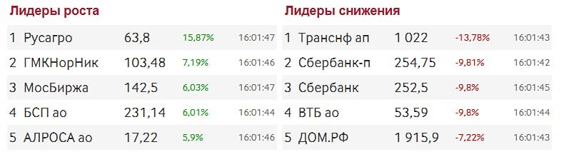 Индекс Мосбиржи отскочил от 1900 и пробил 2000 пунктов на фоне перепроданности
