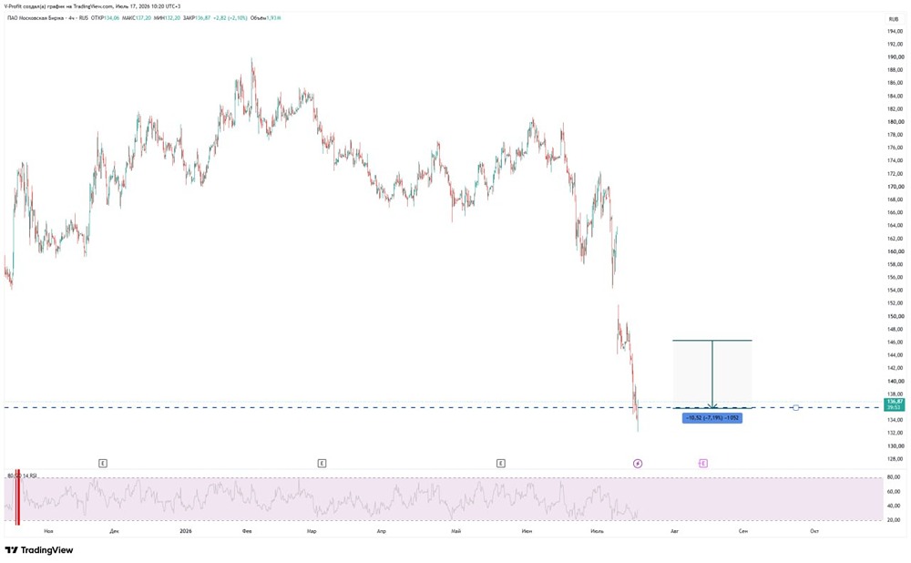 Падение акций Мосбиржи на 7%: достигли цели, что дальше
