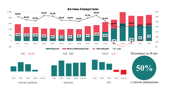 Какой потенциал роста акций «Северстали» в 2026 году? Разбираемся