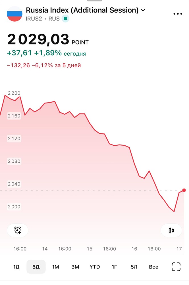 Рынок ММВБ ниже 2000: маржинколлы, продажи профучастников и шанс для среднесрочной покупки