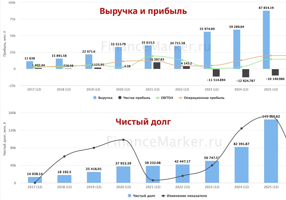 Селигдар: почему золото не спасает акции — разбор долга, убытков и рисков в 2026