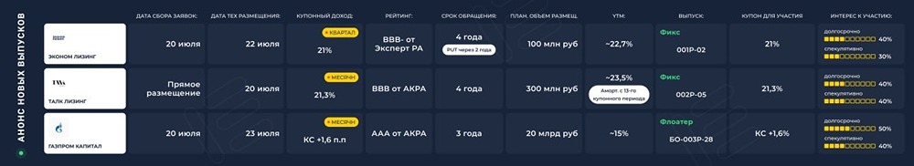 Первичные размещения облигаций с 20 по 25 июля: ЭкономЛизинг, ТАЛК Лизинг, Газпром Капитал — разбор выпусков