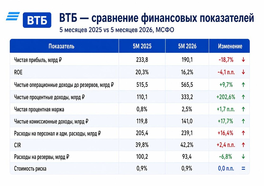 Акции ВТБ упали до 56 ₽: дивидендная вилка 15–18 %, риски WB и допэмиссия — разбор