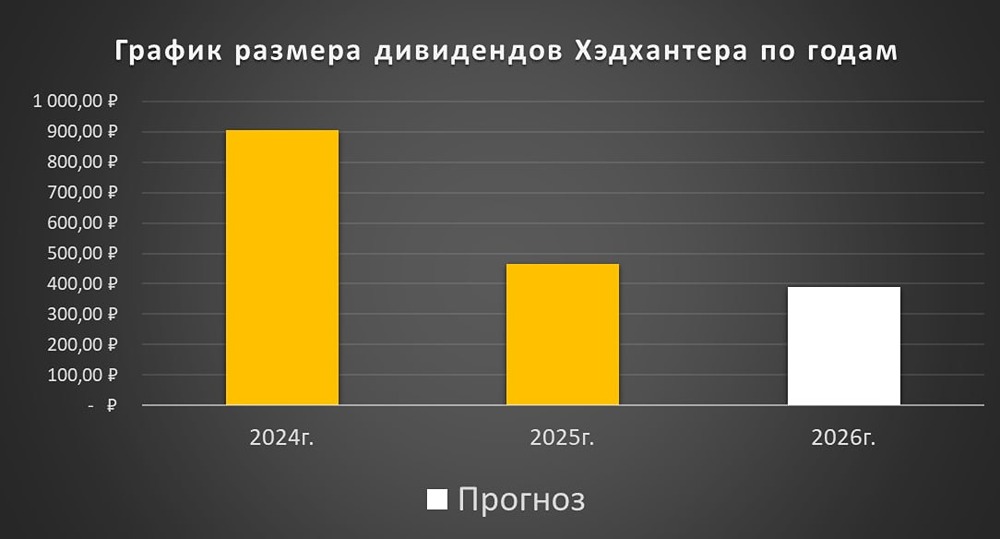 Акции «Хэдхантера»: недооценка 29%, дивидендная доходность >15% и выкуп акций — разбор метрик