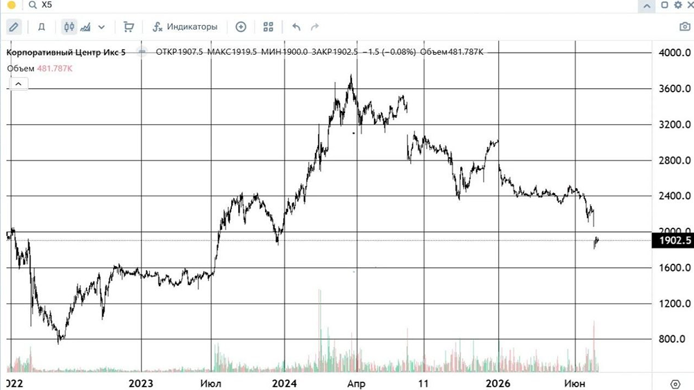 Прогноз цены по акциям Х5: продавцы и медвежий тренд сохраняется в бумагах