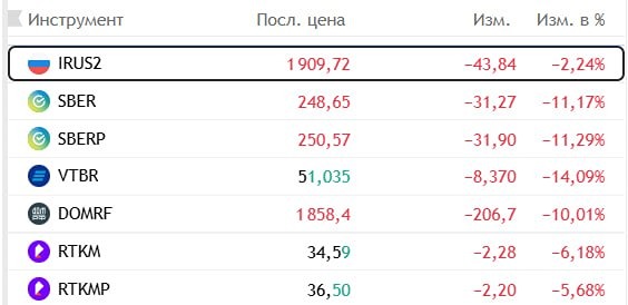 Дивгэпы Сбера, ВТБ, Дом.РФ и Ростелекома уронили индекс Мосбиржи